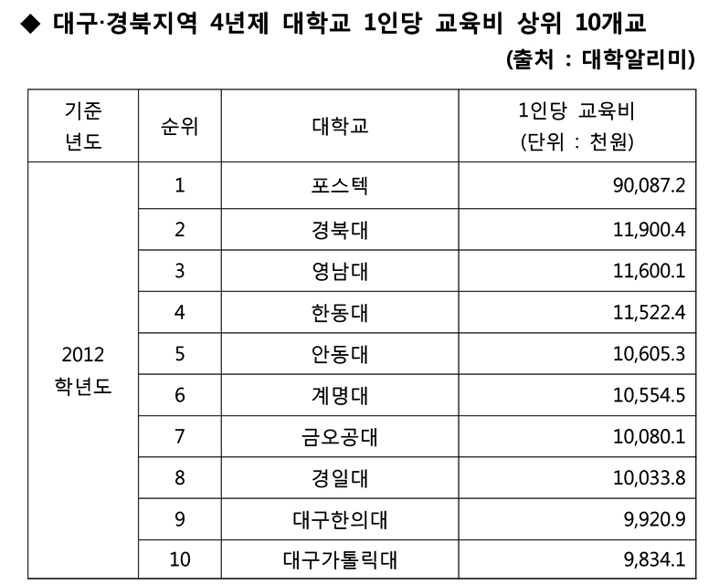 1인당 교육비투자 대구경북 종합사립대 1위